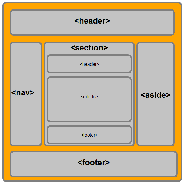 Sơ đồ cấu trúc HTML5: header, nav, section, article, aside, footer