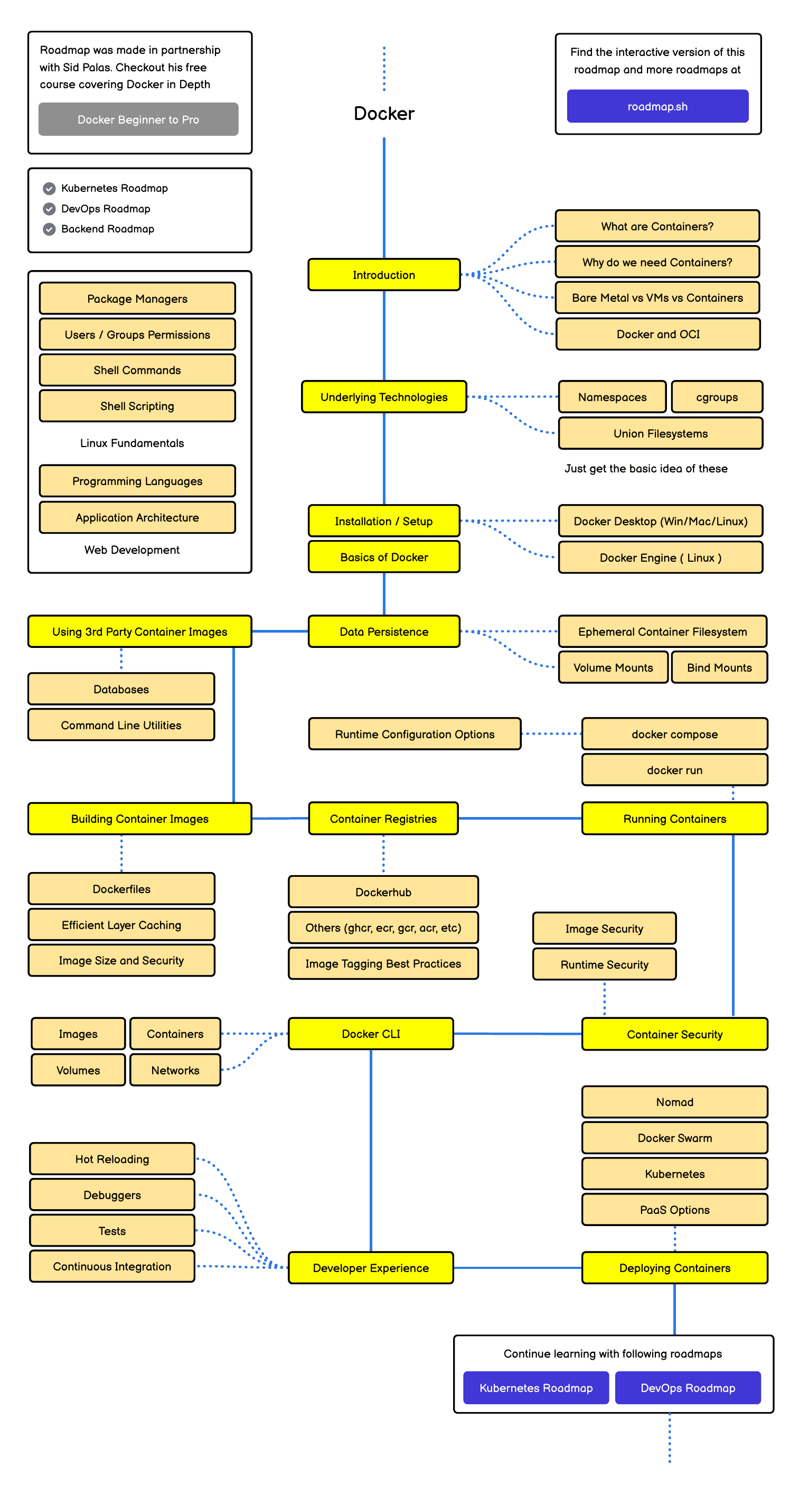 Roadmap Docker — sơ đồ lộ trình từ Containers căn bản đến Production