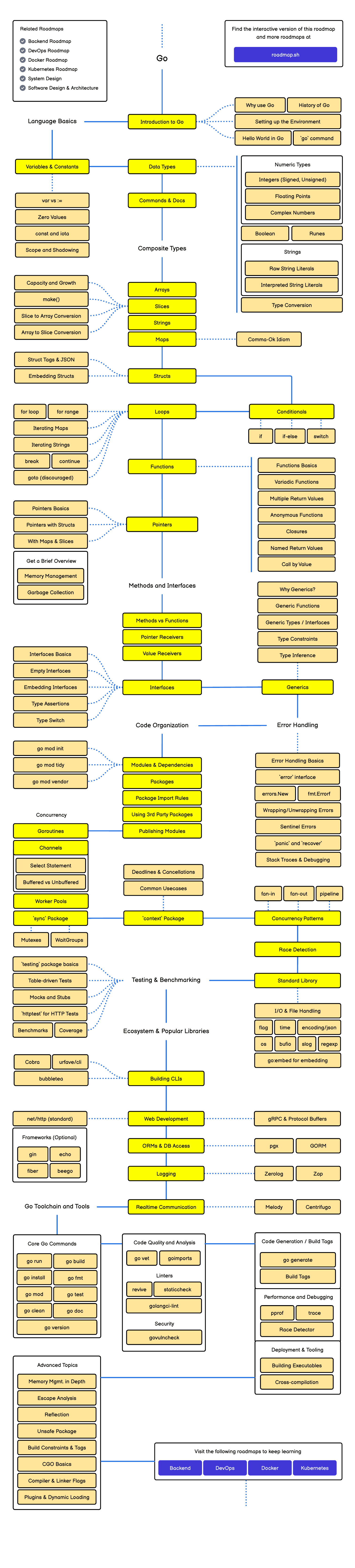 Roadmap Go Developer
