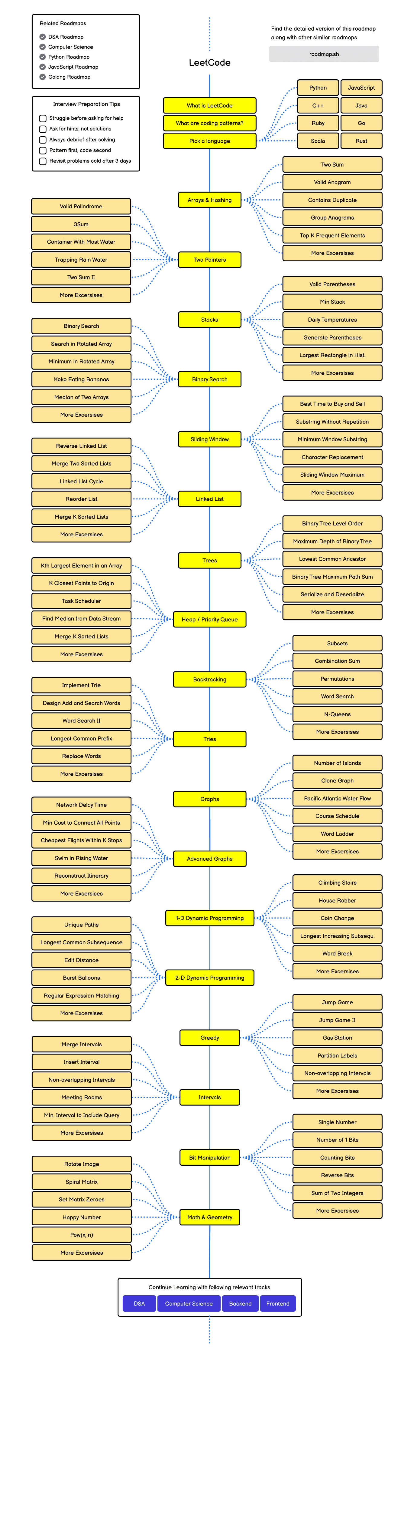 Roadmap LeetCode